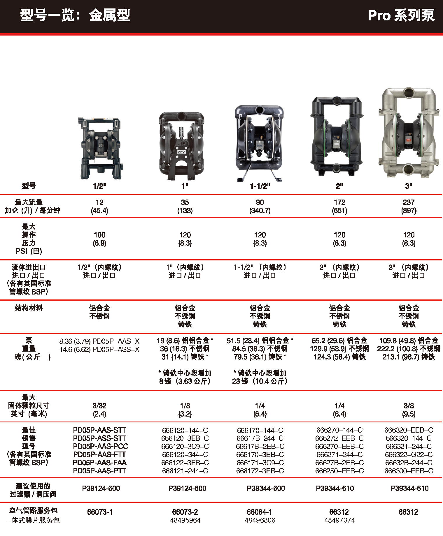 ARO英格索蘭氣動隔膜泵PRO系列金屬泵