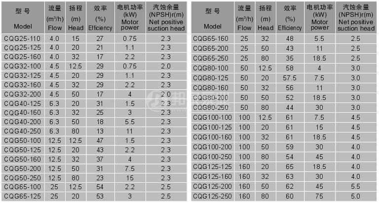 CQG型磁力驅(qū)動管道泵性能參數(shù)