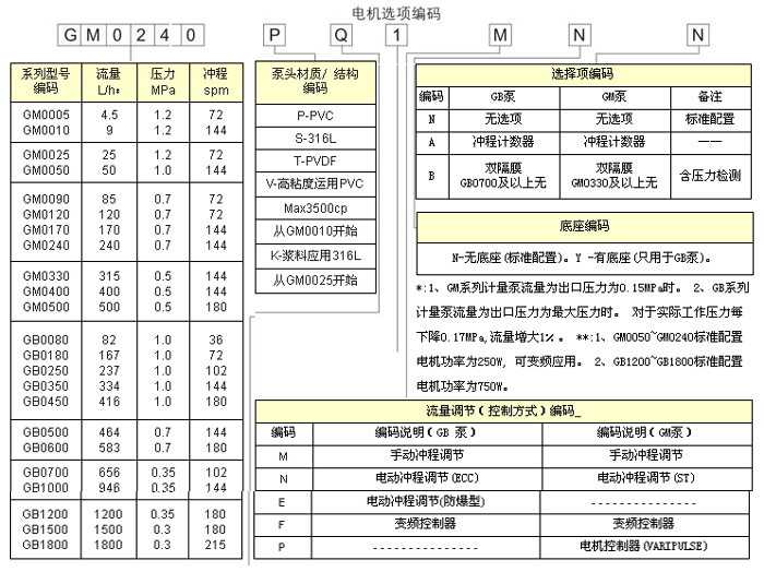 米頓羅計(jì)量泵機(jī)械隔膜計(jì)量泵性能參數(shù)