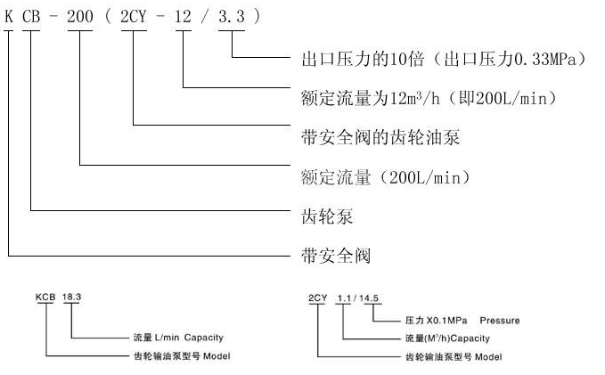   KCB、2CY型齒輪油泵型號(hào)意義